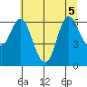 Ilwaco tide chart for Tuesday, July 5, 2022
