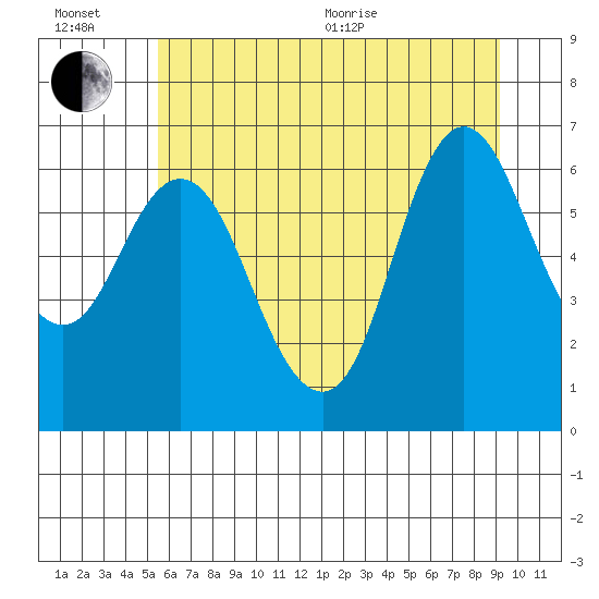 Ilwaco tide chart for Wednesday, July 6, 2022
