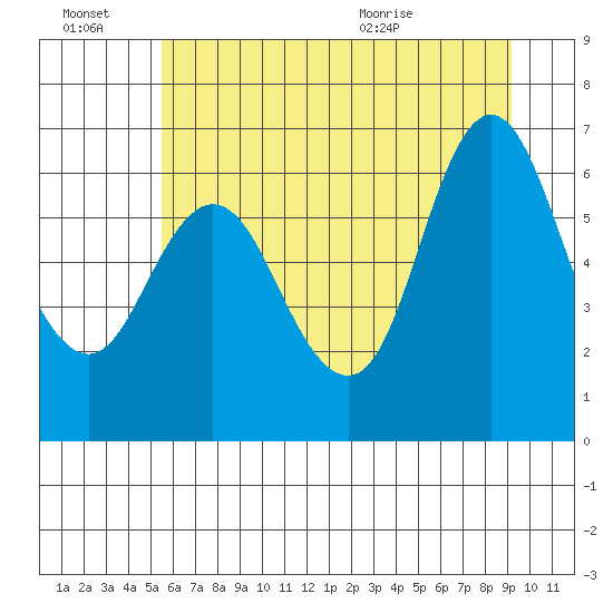 Ilwaco tide chart for Thursday, July 7, 2022