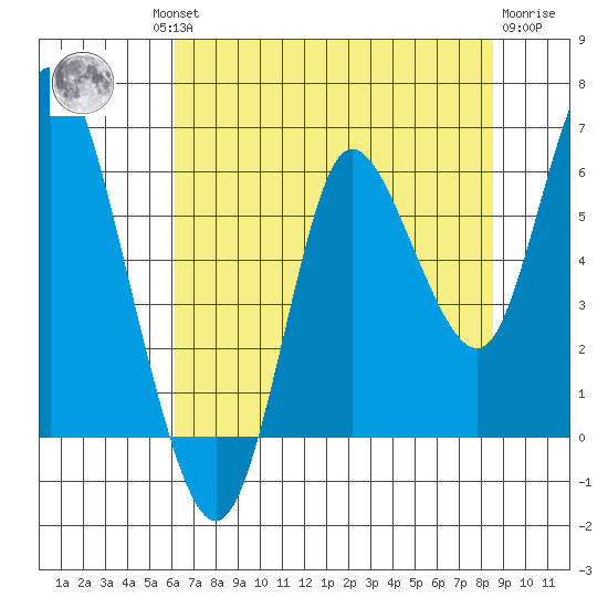 Ilwaco tide chart for Thursday, August 11, 2022