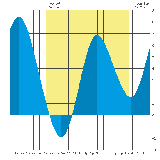 Ilwaco tide chart for Friday, August 12, 2022