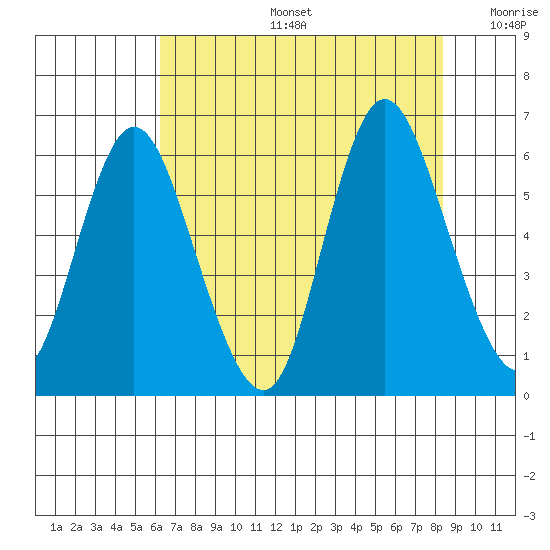 Ilwaco tide chart for Tuesday, August 16, 2022