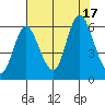 Ilwaco tide chart for Wednesday, August 17, 2022
