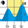 Ilwaco tide chart for Thursday, August 18, 2022