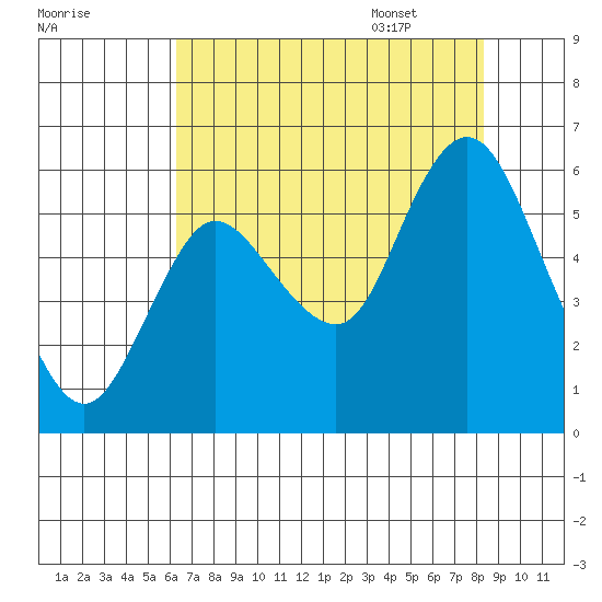Ilwaco tide chart for Friday, August 19, 2022