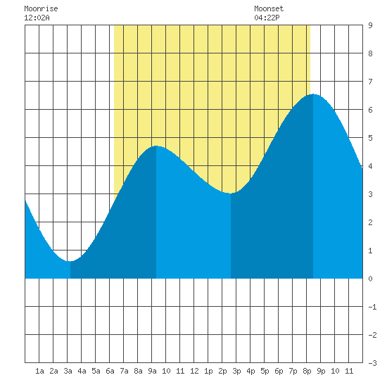 Ilwaco tide chart for Saturday, August 20, 2022