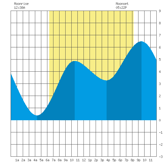 Ilwaco tide chart for Sunday, August 21, 2022