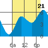Ilwaco tide chart for Sunday, August 21, 2022