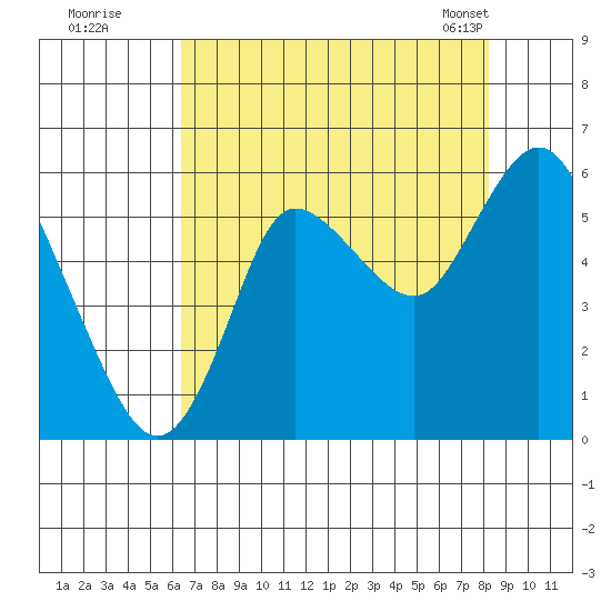Ilwaco tide chart for Monday, August 22, 2022