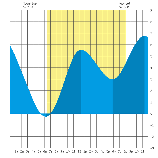 Ilwaco tide chart for Tuesday, August 23, 2022