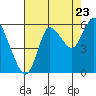 Ilwaco tide chart for Tuesday, August 23, 2022