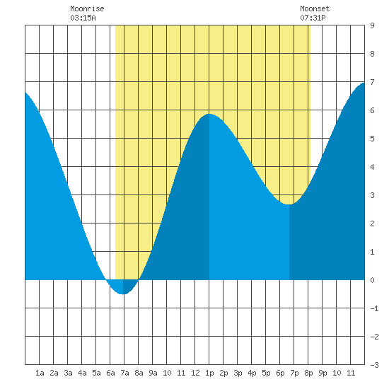 Ilwaco tide chart for Wednesday, August 24, 2022