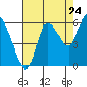 Ilwaco tide chart for Wednesday, August 24, 2022