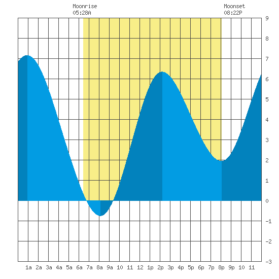Ilwaco tide chart for Friday, August 26, 2022