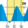Ilwaco tide chart for Friday, August 26, 2022