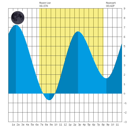 Ilwaco tide chart for Saturday, August 27, 2022