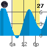 Ilwaco tide chart for Saturday, August 27, 2022