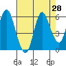 Ilwaco tide chart for Sunday, August 28, 2022