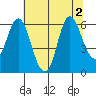 Ilwaco tide chart for Tuesday, August 2, 2022