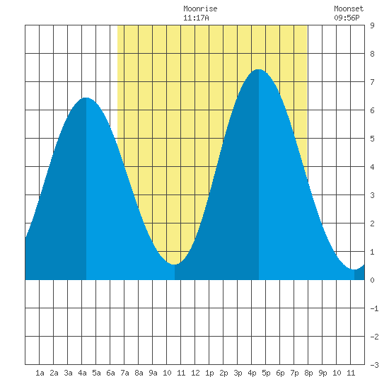 Ilwaco tide chart for Wednesday, August 31, 2022