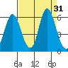 Ilwaco tide chart for Wednesday, August 31, 2022