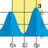 Ilwaco tide chart for Wednesday, August 3, 2022