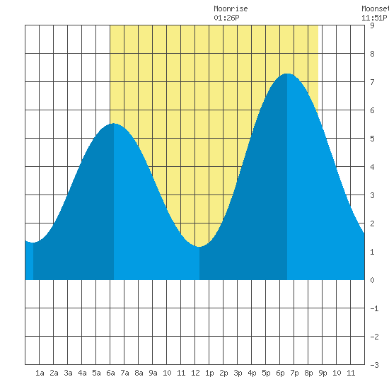 Ilwaco tide chart for Thursday, August 4, 2022