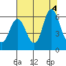 Ilwaco tide chart for Thursday, August 4, 2022