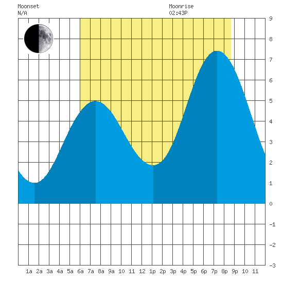 Ilwaco tide chart for Friday, August 5, 2022