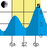 Ilwaco tide chart for Friday, August 5, 2022