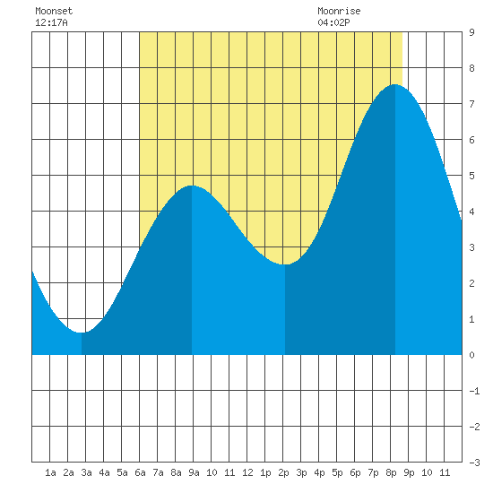 Ilwaco tide chart for Saturday, August 6, 2022