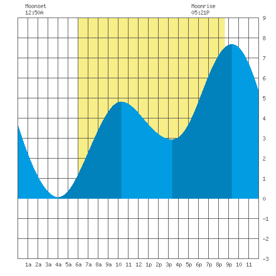 Ilwaco tide chart for Sunday, August 7, 2022