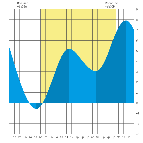 Ilwaco tide chart for Monday, August 8, 2022