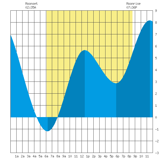 Ilwaco tide chart for Tuesday, August 9, 2022