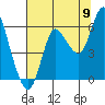 Ilwaco tide chart for Tuesday, August 9, 2022