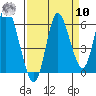 Ilwaco tide chart for Saturday, September 10, 2022