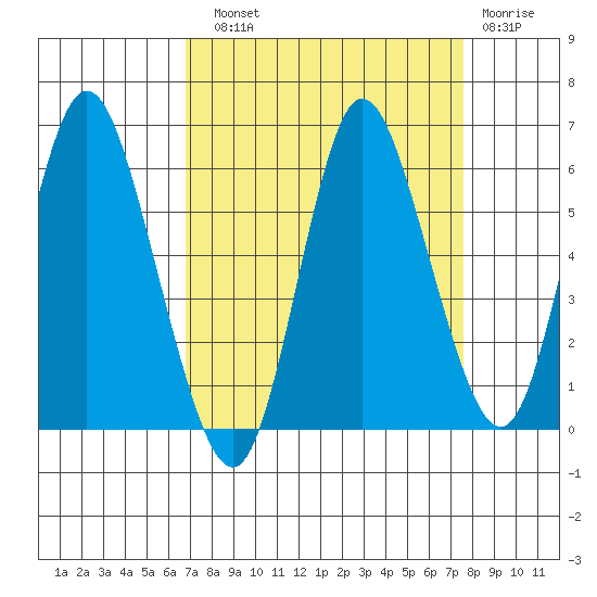 Ilwaco tide chart for Sunday, September 11, 2022