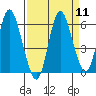 Ilwaco tide chart for Sunday, September 11, 2022