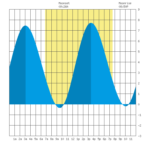 Ilwaco tide chart for Monday, September 12, 2022