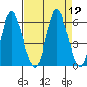 Ilwaco tide chart for Monday, September 12, 2022