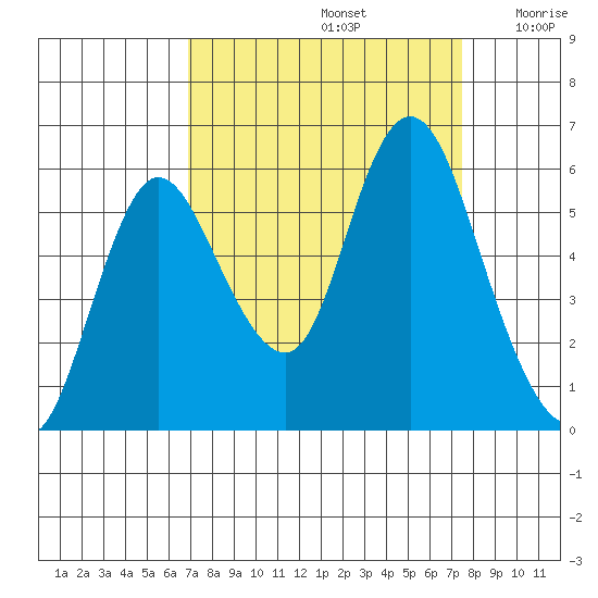 Ilwaco tide chart for Thursday, September 15, 2022