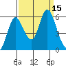 Ilwaco tide chart for Thursday, September 15, 2022