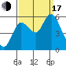 Ilwaco tide chart for Saturday, September 17, 2022