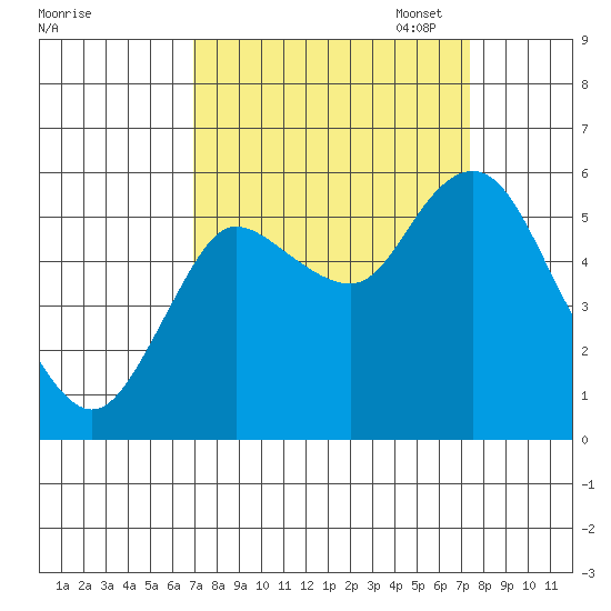 Ilwaco tide chart for Sunday, September 18, 2022