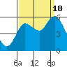Ilwaco tide chart for Sunday, September 18, 2022