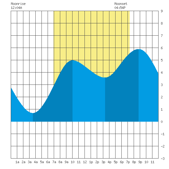 Ilwaco tide chart for Monday, September 19, 2022