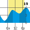 Ilwaco tide chart for Monday, September 19, 2022