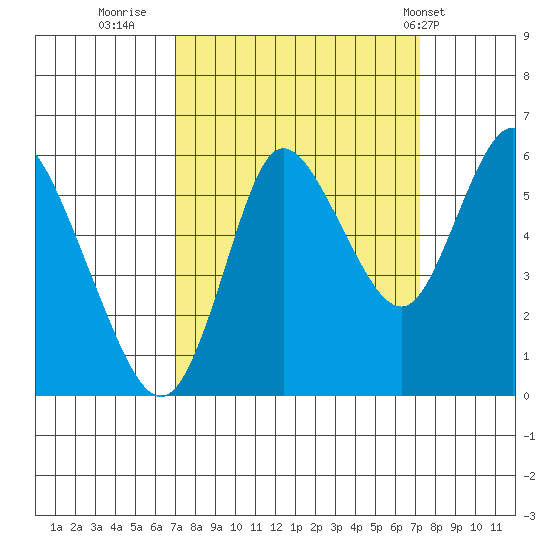 Ilwaco tide chart for Thursday, September 22, 2022