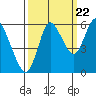 Ilwaco tide chart for Thursday, September 22, 2022