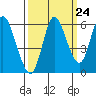 Ilwaco tide chart for Saturday, September 24, 2022